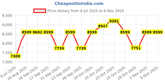 amazon.in tomtoc Travel Backpack, TSA Friendly Flight Approved Carry-on Luggage Hand Water-resistant Lightweight Business Rucksack tomtoc Price History Graph from 8 Jul 2025 to 3 Nov 2025