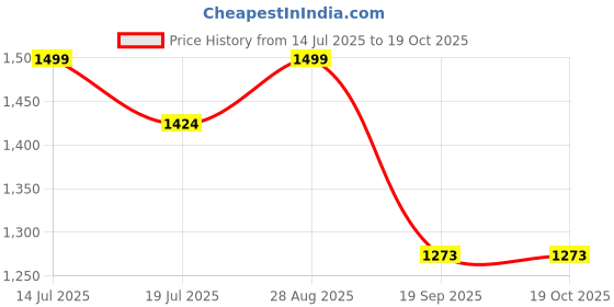 amazon.in handcuffs Travel Backpack with Laptop & Shoe Compartment – Unisex Black, Blue & Grey Backpack with Multiple Carry Handles, Trolley Strap, Front & Side Pockets – Ideal for Office, Gym & Travel handcuffs Price History Graph from 14 Jul 2025 to 19 Oct 2025