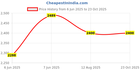 amazon.in monoki Travel Backpacks, Carbonarius, Adults, Daypack Backpacks monoki Price History Graph from 6 Jun 2025 to 23 Oct 2025