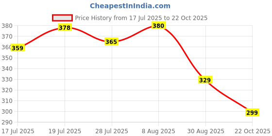 amazon.in zibuyu Travel Bag Foldable Duffle Bag zibuyu Price History Graph from 17 Jul 2025 to 22 Oct 2025