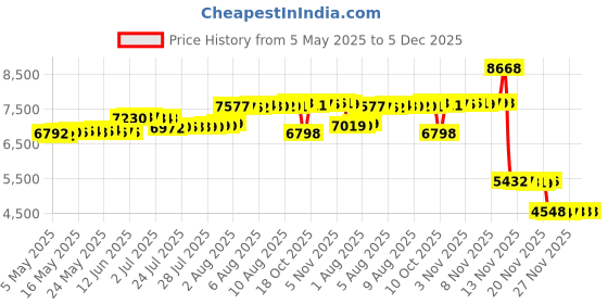 amazon.in Travel Bag for Hair Styling Tools and Heat Resistant Mat for Straighteners, Curling Irons and Hair Care Accessories, 2-in-1 Design Carry Case with Inner Pockets, Compact Organiser, Neoprene, ivory, 15 Price History Graph from 5 May 2025 to 5 Dec 2025