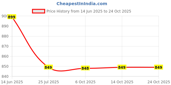 amazon.in niceuu Travel Bag With Wheels,Expandable And Foldable Luggage Bag, Spare Travel Bag, Detachable Roller Travel Bag,Luggage Bag,Travel or Business Trip, pink, 27x14.56x8.5 inches, Simplicity niceuu Price History Graph from 14 Jun 2025 to 23 Oct 2025