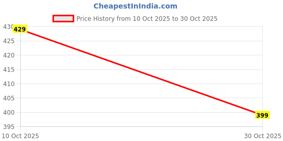 amazon.in heyzem Travel Bags 41 Liter Expandable for Women,Duffle Bags with Wheels and Handle for Women Luggage,Foldable Vanity Traveling Companion Hand Bag for Ladies Personal Items Large Weekend (Light Green) heyzem Price History Graph from 10 Oct 2025 to 30 Oct 2025