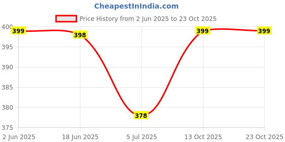 amazon.in abter Travel Bags 41 Liter Expandable for Women,Duffle Bags with Wheels and Handle for Women Luggage,Foldable Vanity Traveling Companion Hand Bag for Ladies Personal Items Large Weekend (Purple) abter Price History Graph from 2 Jun 2025 to 22 Oct 2025