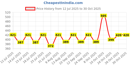 amazon.in wolpin Travel Bags for Luggage Spacious with Pockets Foldable Weekender Zipper Duffle Bag for Travel Stylish Handbag Conveniently Carry on Trolley Bag Waterproof (44 x 18 x 35 cm) Blue wolpin Price History Graph from 12 Jul 2025 to 29 Oct 2025