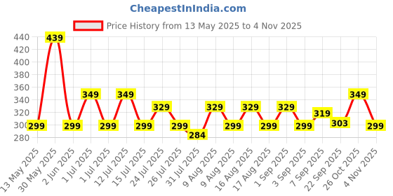 amazon.in zollyss Travel Bags for Luggage Spacious with Pockets Foldable Weekender Zipper Duffle Bag for Travel Stylish Handbag Conveniently Carry on Trolley Bag Waterproof (44 x 18 x 35 cm) (Blue) zollyss Price History Graph from 13 May 2025 to 2 Nov 2025