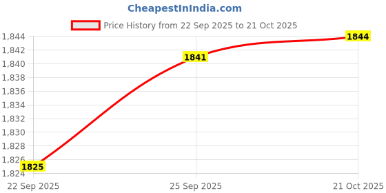 amazon.in shoppofobix Travel Bags for Women, Sports Travel Duffel Bag with USB Charging Port,Weekender Overnight Bag with Wet Pocket and Shoes Compartment for Men & Women Multipurpose Use for Travel shoppofobix Price History Graph from 22 Sep 2025 to 21 Oct 2025