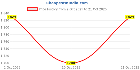 amazon.in shoppofobix Travel Bags for Women, Sports Travel Duffel Bag with USB Charging Port,Weekender Overnight Bag with Wet Pocket and Shoes Compartment for Men & Women Multipurpose Use for Travel (Black) shoppofobix Price History Graph from 2 Oct 2025 to 21 Oct 2025