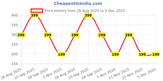 amazon.in Travel Bidet, Portable Bidet for Outdoor Enthusiasts, Camping and Travel Essential, Fits Most Water Bottles, Compact Size 3cm x 3.6cm, Black, Suitable for Outdoor Enthusiasts Price History Graph from 26 Aug 2025 to 5 Dec 2025
