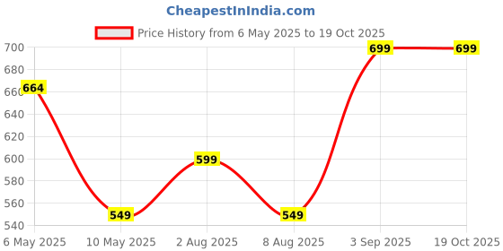 amazon.in billebon Travel Blanket Airplane Compact Soft Lightweight & Cozy Blanket with Soft Bag Pillowcase Packable Travel Blanket Perfect for Flight Car Bus Train (Navy Blue, 5 Ft. X 3 Ft.) billebon Price History Graph from 6 May 2025 to 19 Oct 2025