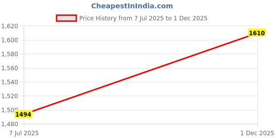 amazon.in travel blue Trunky The Elephant Kids Pillow travel blue Price History Graph from 7 Jul 2025 to 1 Dec 2025