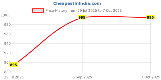 amazon.in travel blue TSA 3 Dial Combination Lock (Blue) travel blue Price History Graph from 29 Jul 2025 to 7 Oct 2025
