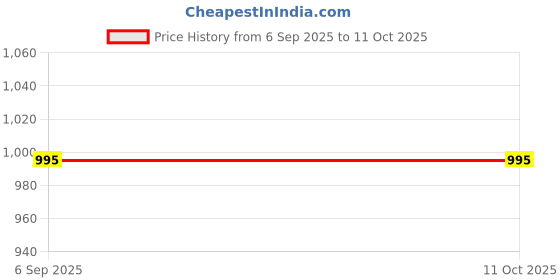 amazon.in travel blue TSA 3 Dial Combination Lock - Red travel blue Price History Graph from 6 Sep 2025 to 10 Oct 2025