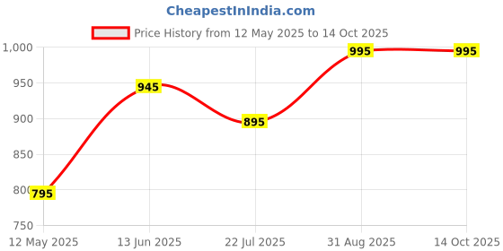 amazon.in travel blue TSA 3 Dial Combination Lock (Yellow) travel blue Price History Graph from 12 May 2025 to 14 Oct 2025