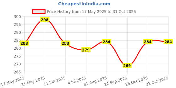 amazon.in gritspark Travel Bottle Kit for Toiletries | Leak Proof & Refillable | Small Empty Bottles, Jars & Sprays for Shampoo, Bathroom & Makeup | Travel & Airport Friendly (Floral, Essential) gritspark Price History Graph from 17 May 2025 to 31 Oct 2025
