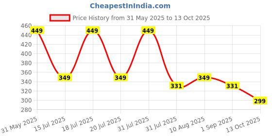 amazon.in travel curry Travel bottles for Toiletries - 4 Travel Bottle Kit Set - Leakproof, Portable Refillable - Use for Shampoo, Body Wash (Set of 4 Multicolour Silicone) travel curry Price History Graph from 31 May 2025 to 13 Oct 2025