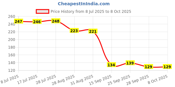 amazon.in roktry Travel Bottles Set of, 7 Leakproof Travel Containers with Toiletry Containers and Zipper Bag,Refillable Squeezable Travel Jar for Cosmetic Shampoo, Portable Liquid Travel Accessories roktry Price History Graph from 8 Jul 2025 to 8 Oct 2025