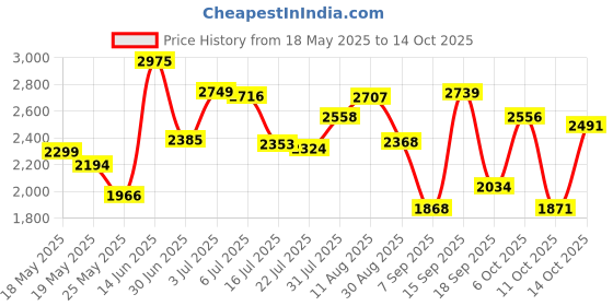 amazon.in yamyone Travel Bottles Tsa Approved, Uerstar 3Oz Leak Proof Bpa Free Silicone Cosmetic Travel Size Toiletry Containers For Shampoo Lotion Soap (6 Pack) yamyone Price History Graph from 18 May 2025 to 14 Oct 2025