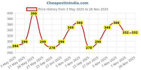 amazon.in Travel Case for Apple Watch Charger,Waterproof Portable Carrying EVA Charging Dock Holder Compatible for Apple Watch Series Ultra/9/8/SE2/7/6/SE/5/4/3/|[Black] Price History Graph from 3 May 2025 to 25 Nov 2025