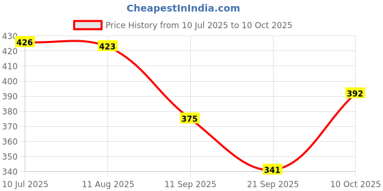 amazon.in Travel Case For Fingertip Pulse Oximeter|Health & Beauty|Medical Mobility & Disability|Monitoring & Testing|Oximeters Price History Graph from 10 Jul 2025 to 10 Oct 2025