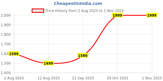 amazon.in wildcraft Travel Classic Duffel Trolley Laggage Bag Pictor 38Lit (Black) wildcraft Price History Graph from 2 Aug 2025 to 31 Oct 2025