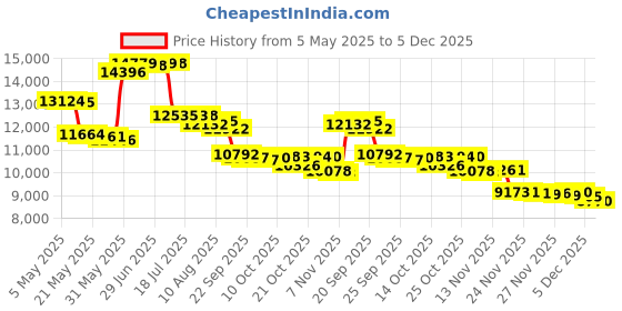 amazon.in Travel Containers - Body Care Capsule Set - Magnetic Travel Capsules - For Wash, Lotions, Sunscreens - 3 Flex Mediums (1.32oz) with Body Wash, Lotion, & Sun Icon Labels - Charcoal Price History Graph from 5 May 2025 to 5 Dec 2025
