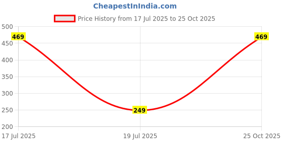 amazon.in Travel Curry - Lunch Box Bags for Men, Women and Kids | Insulated Nylon Storage Tiffin Bag | Leakproof, Keeps Food Hot and Cold for Office, College, School (Blue 7L) Price History Graph from 17 Jul 2025 to 25 Oct 2025