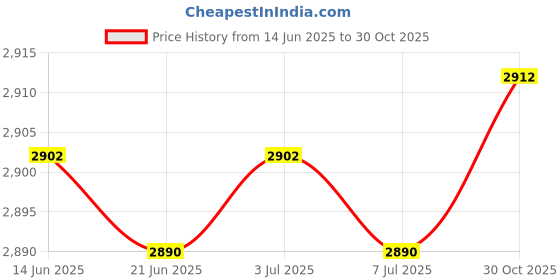 amazon.in Travel Diaper Bag Tote Shoulder Backpack Large Capacity Reinforced Stitching skin Price History Graph from 14 Jun 2025 to 30 Oct 2025