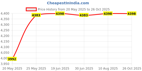 amazon.in topbag Travel Duffle Bag, Waterproof Weekender Bag Carry On Tote Bags for Women, Travel Essentials Sport Gym Bag for Men, Hospital Bag for Labor and Delivery, Overnight Bag Luggage Bag with Trolley Sleeve, topbag Price History Graph from 20 May 2025 to 24 Oct 2025