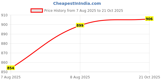 amazon.in wazdorf Travel Duffle Bag with Wheels- Foldable, Expandable, Extendable Trolley with 4 Detachable 360° Wheel, Waterproof Luggage for Men & Women, Convertible Carry-On with Strap & Carry Option (Wine) wazdorf Price History Graph from 7 Aug 2025 to 21 Oct 2025