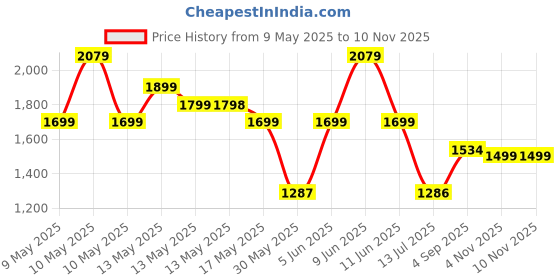amazon.in karrier Travel Duffle Gym Backpack – Water Resistant for Hiking & Cycling karrier Price History Graph from 9 May 2025 to 10 Nov 2025