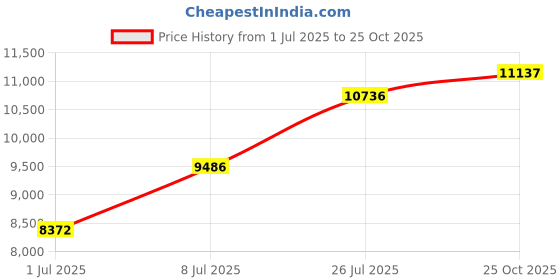 amazon.in Travel Electric Kettle Portable Mini Kettle,Small Hot Water Boiler with 4 Temperature Settings,304 Stainless Steel,Fast Boiling Water with Auto Shut-Off and Boil Dry Protection (Grey, 400ml) Price History Graph from 1 Jul 2025 to 25 Oct 2025