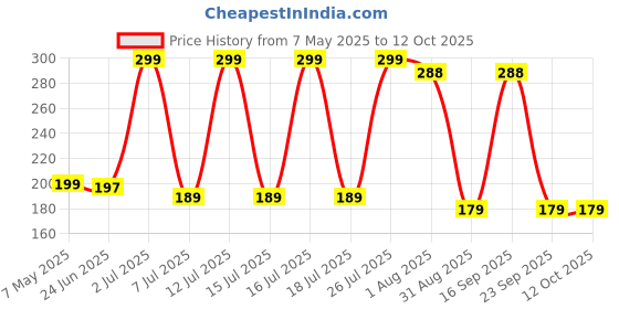 amazon.in waweta Travel Essentials Leakproof Bottles Travel Size Skincare Containers Kit TSA Approved Carry on Airplane Accessories Shampoo Conditioner Sub-Bottling Set Refillable for Flight waweta Price History Graph from 7 May 2025 to 11 Oct 2025