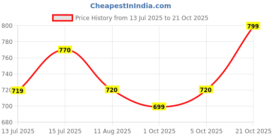 amazon.in wildcraft Travel Fanny packs_M Sling Bags | Cross Body Bags for Mens & Womens wildcraft Price History Graph from 13 Jul 2025 to 21 Oct 2025
