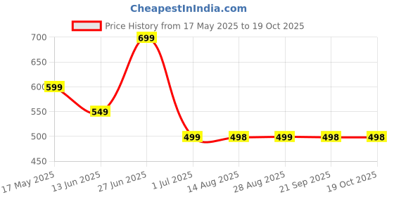 amazon.in mr.shoppers Travel Foldable,Collapsible Electric Kettle Silicone Small Electric Kettle Boiling Water,Used In Coffee,Tea,Milk,Dual Voltage,600Ml,110-220V, Multi Colour) - 700 Watts mr.shoppers Price History Graph from 17 May 2025 to 18 Oct 2025