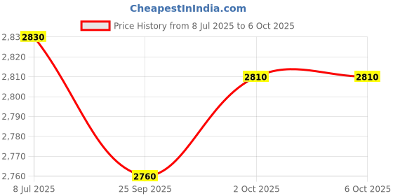 amazon.in Travel Friendly Mechanical Spring Scale Dynamometer With Hook For Kitchen Camping Gear Check Accurate Weight Measurement Price History Graph from 8 Jul 2025 to 2 Oct 2025