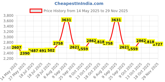 amazon.in travel inspira Luggage Scale, Portable Digital Hanging Baggage Scale for Travel, Suitcase Weight Scale with Rubber Paint, 110 Pounds, Battery Included - Blue travel inspira Price History Graph from 14 May 2025 to 29 Nov 2025
