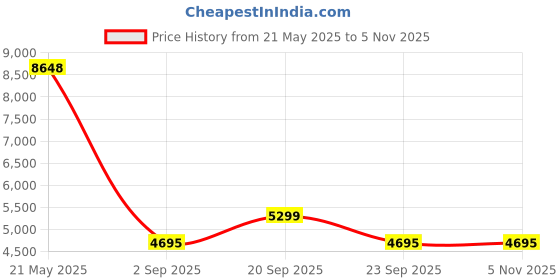amazon.in bagsmart Travel Laptop Backpack, 40L Expandable Airline Approved Carry On Backpack with Packing Cubes bagsmart Price History Graph from 21 May 2025 to 4 Nov 2025