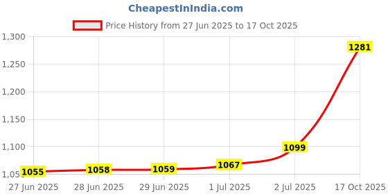 amazon.in fur jaden Travel Laptop Backpack, Business Backpacks with USB Charging Port, Water Resistant College School Computer Bag for Men & Women Fits Under 15.6 inch Laptop and Notebook fur jaden Price History Graph from 27 Jun 2025 to 17 Oct 2025