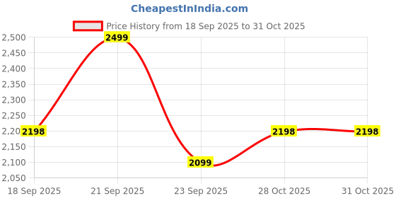 amazon.in vismiintrend Travel Laptop Backpack for Men,Women |17 Inch Flight Approved Carry On Backpack Waterproof, 40L, Daypack/Business/Weekender/College/Airport/Overnight/Casual | Stylish Gift for Boys, Girls vismiintrend Price History Graph from 18 Sep 2025 to 28 Oct 2025