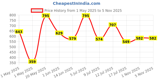 amazon.in spenz bags Travel Laptop Backpack for Women's & Men|Carry On Bag, College & School Students Bookbag With Raincover (Medium Size) spenz bags Price History Graph from 1 May 2025 to 5 Nov 2025