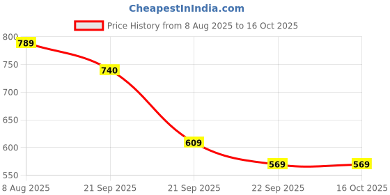 amazon.in spenz bags Travel Laptop Backpack for Women's & Men|Carry On Bag, College & School Students Bookbag With Raincover (Medium Size) spenz bags Price History Graph from 8 Aug 2025 to 16 Oct 2025