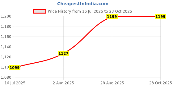 amazon.in TRAVEL LIKES ME Bath Towel - Quick Dry for Men & Women, Premium Light Weight, Super Absorbent, Soft Thin Smooth Bathing Cloth for Travel, Swiming and Beach, Naonofiber (Feldgrau Green, 76 * 152 cm) Price History Graph from 16 Jul 2025 to 23 Oct 2025