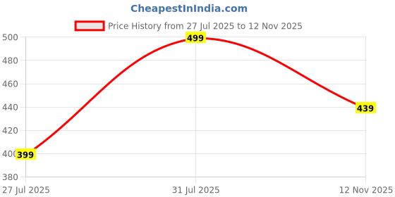amazon.in TRAVEL LIKES ME Hand Towel - Towel for Men & Women, Small and Soft Gym Workout, Sports, Sweat handtowel with Loop, Super Absorbent, Travelling Quick Dry, Nano Fiber Technology (Arsenal Red) Price History Graph from 27 Jul 2025 to 12 Nov 2025
