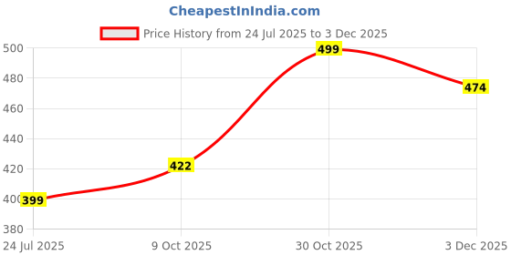 amazon.in TRAVEL LIKES ME Hand Towel - Towel for Men & Women, Small and Soft Gym Workout, Sports, Sweat handtowel with Loop, Super Absorbent, Travelling Quick Dry, Nano Fiber Technology (Lemon Mist) Price History Graph from 24 Jul 2025 to 3 Dec 2025