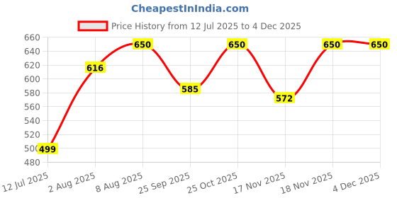 amazon.in TRAVEL LIKES ME Travel Essentials Accessories - Bottles for Toiletries Kit, Travelling Mini Organizer, Shampoo Set, Spray Dispenser, Refillable Silicone Container (spray & pump bottles, PETG+PP) travel likes me Price History Graph from 12 Jul 2025 to 2 Dec 2025