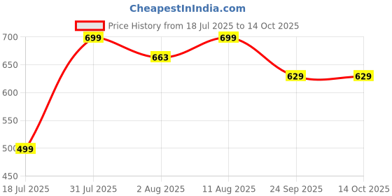 amazon.in travel likes me Travel Essentials Accessories - cream container, cream cosmetic pack, travel-friendly storage, small container for makeup, refillable stackable jars, cute finds (Cream Jars, Silicone) travel likes me Price History Graph from 18 Jul 2025 to 14 Oct 2025