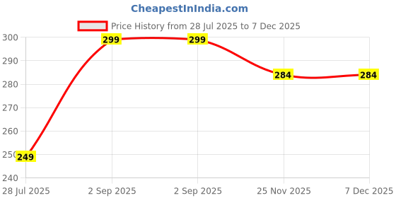 amazon.in Travel Makeup Cosmetic Organizer Pouch Bag with Handle, Large Capacity Translucent Waterproof Travel Storage Price History Graph from 28 Jul 2025 to 7 Dec 2025