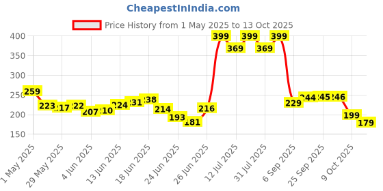 amazon.in hoopy Travel Neck Pillow in Soft Fabric for Head, Neck, Shoulder Support Filled with Soft Memory Foam Filling | Multi Purpose Neck Pillow| Neck Rest | Neck Pain | Travel Print hoopy Price History Graph from 1 May 2025 to 13 Oct 2025