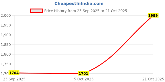 amazon.in delsey paris Travel Neck Pillow- Navy delsey paris Price History Graph from 23 Sep 2025 to 21 Oct 2025